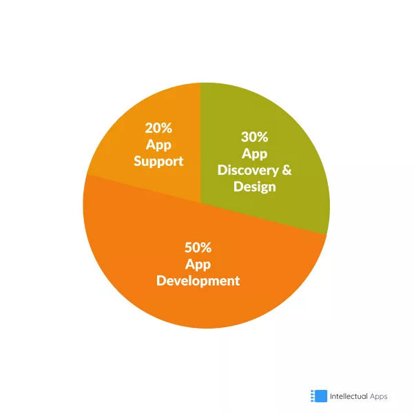 Distribution of app development costs across development phases