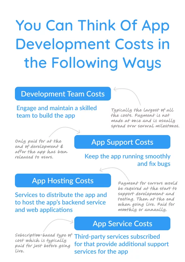 Breakdown of app development costs